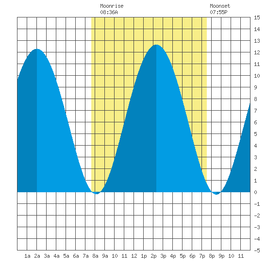 Landlocked Bay tide chart for Monday, September 26, 2022