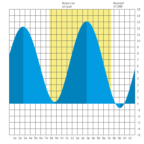 Landlocked Bay tide chart for Tuesday, September 27, 2022