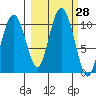 Landlocked Bay tide chart for Wednesday, September 28, 2022