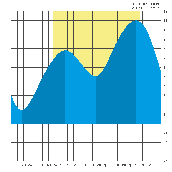 Landlocked Bay tide chart for Sunday, September 4, 2022