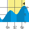 Landlocked Bay tide chart for Sunday, September 4, 2022