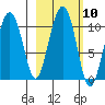 Landlocked Bay tide chart for Monday, October 10, 2022