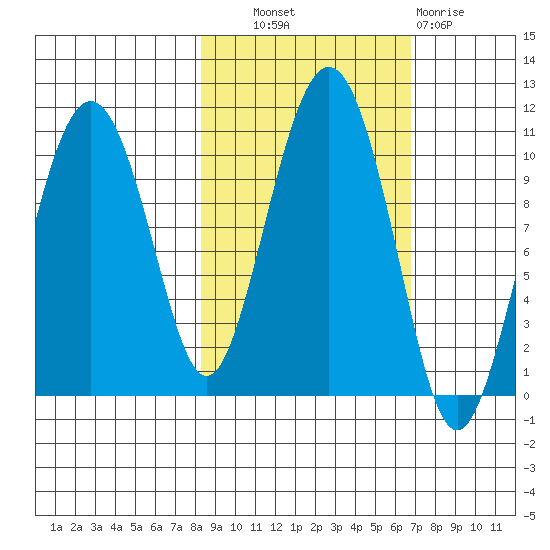 Landlocked Bay tide chart for Tuesday, October 11, 2022