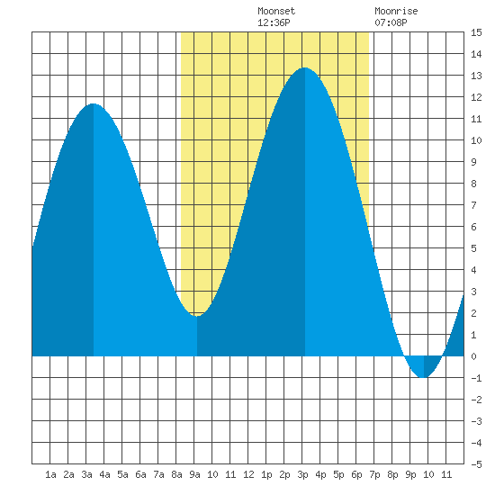 Landlocked Bay tide chart for Wednesday, October 12, 2022