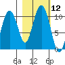 Landlocked Bay tide chart for Wednesday, October 12, 2022