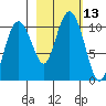 Landlocked Bay tide chart for Thursday, October 13, 2022