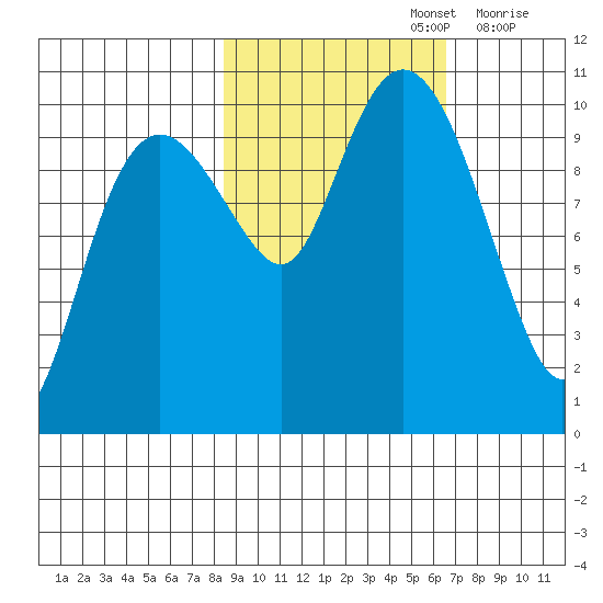 Landlocked Bay tide chart for Saturday, October 15, 2022