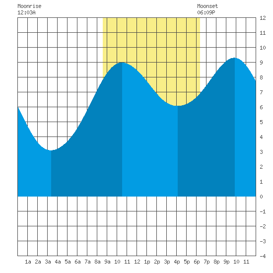 Landlocked Bay tide chart for Wednesday, October 19, 2022