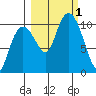 Landlocked Bay tide chart for Saturday, October 1, 2022