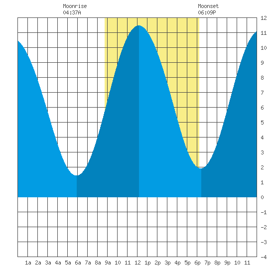 Landlocked Bay tide chart for Saturday, October 22, 2022