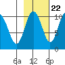 Landlocked Bay tide chart for Saturday, October 22, 2022