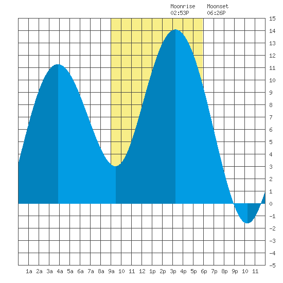Landlocked Bay tide chart for Friday, October 28, 2022