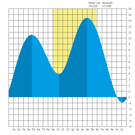 Landlocked Bay tide chart for Saturday, October 29, 2022