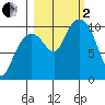 Landlocked Bay tide chart for Sunday, October 2, 2022