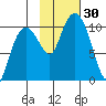 Landlocked Bay tide chart for Sunday, October 30, 2022