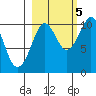 Landlocked Bay tide chart for Wednesday, October 5, 2022