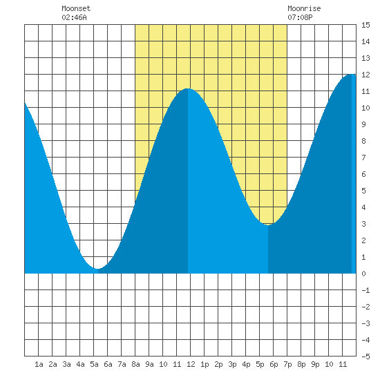 Landlocked Bay tide chart for Thursday, October 6, 2022