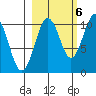 Landlocked Bay tide chart for Thursday, October 6, 2022