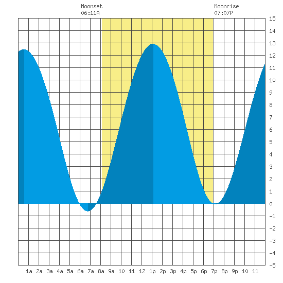 Landlocked Bay tide chart for Saturday, October 8, 2022