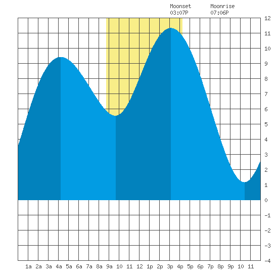 Landlocked Bay tide chart for Sunday, November 13, 2022