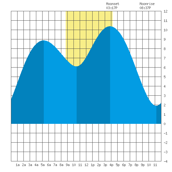 Landlocked Bay tide chart for Monday, November 14, 2022