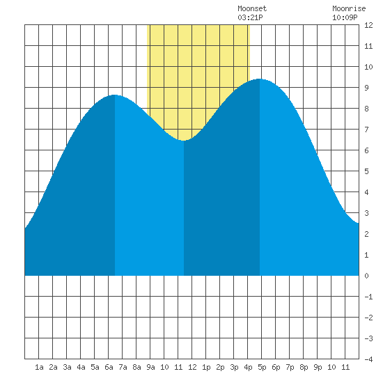 Landlocked Bay tide chart for Tuesday, November 15, 2022