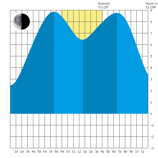 Landlocked Bay tide chart for Wednesday, November 16, 2022