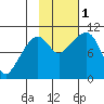 Landlocked Bay tide chart for Tuesday, November 1, 2022