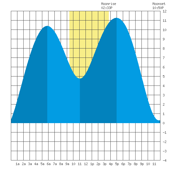 Landlocked Bay tide chart for Tuesday, November 29, 2022