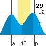 Landlocked Bay tide chart for Tuesday, November 29, 2022