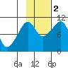 Landlocked Bay tide chart for Wednesday, November 2, 2022