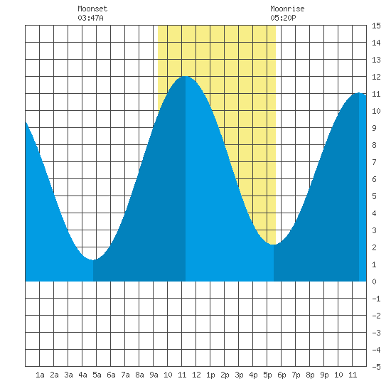 Landlocked Bay tide chart for Friday, November 4, 2022