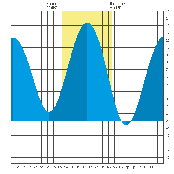 Landlocked Bay tide chart for Sunday, November 6, 2022