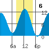 Landlocked Bay tide chart for Sunday, November 6, 2022