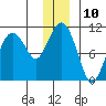 Landlocked Bay tide chart for Saturday, December 10, 2022