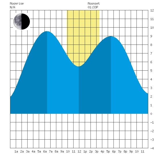 Landlocked Bay tide chart for Thursday, December 15, 2022