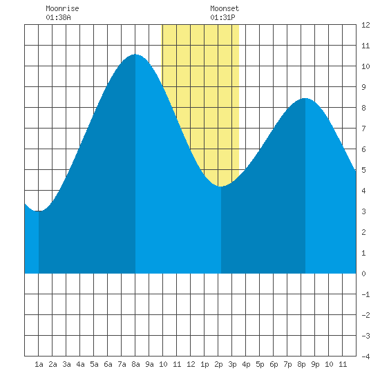 Landlocked Bay tide chart for Saturday, December 17, 2022