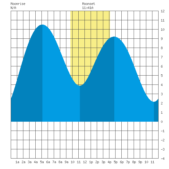 Landlocked Bay tide chart for Friday, January 13, 2023