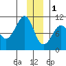 Landlocked Bay tide chart for Sunday, January 1, 2023