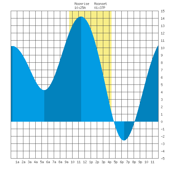 Landlocked Bay tide chart for Friday, January 20, 2023