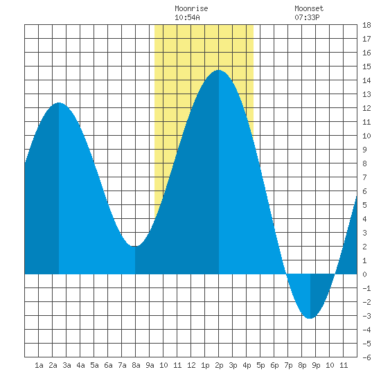 Landlocked Bay tide chart for Monday, January 23, 2023
