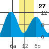 Landlocked Bay tide chart for Friday, January 27, 2023