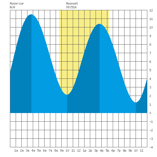 Landlocked Bay tide chart for Friday, February 10, 2023