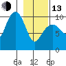 Landlocked Bay tide chart for Monday, February 13, 2023
