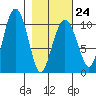 Landlocked Bay tide chart for Friday, February 24, 2023