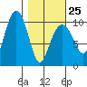 Landlocked Bay tide chart for Saturday, February 25, 2023