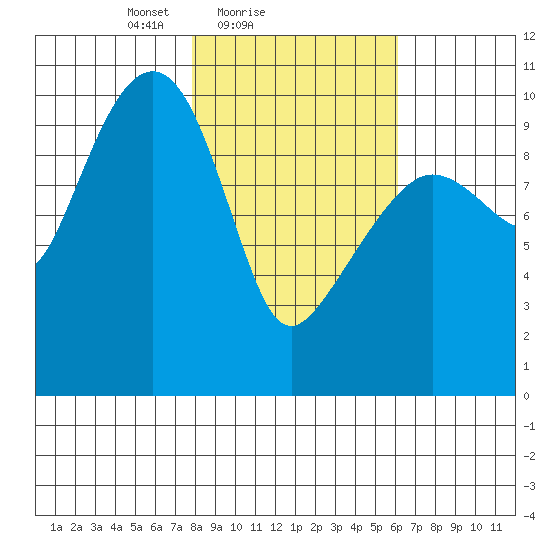 Landlocked Bay tide chart for Monday, February 27, 2023