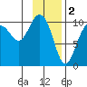 Landlocked Bay tide chart for Thursday, February 2, 2023