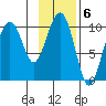 Landlocked Bay tide chart for Monday, February 6, 2023
