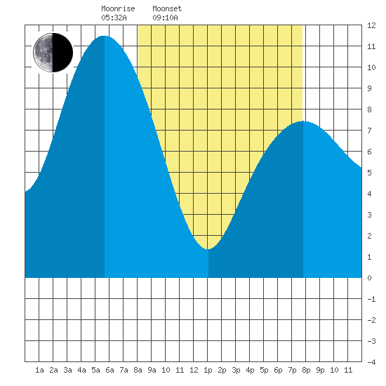 Landlocked Bay tide chart for Tuesday, March 14, 2023